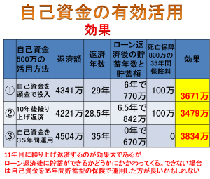 住宅ローンの自己資金効果