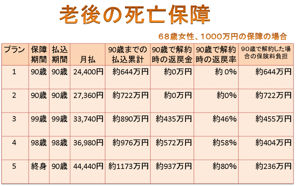 退職後、６５歳からのの生命保険の選び方