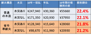 火災保険節約
