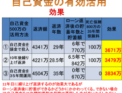住宅ローンの自己資金効果