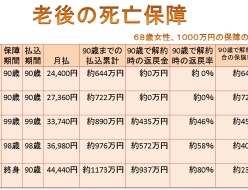 退職後、６５歳からのの生命保険の選び方